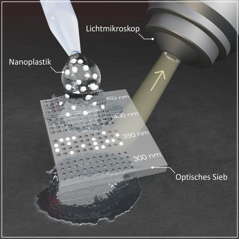 Das optische Sieb: Nanoplastikpartikel fallen im Teststreifen in Vertiefungen passender Größe. Die Farbe der Vertiefungen ändert sich. Die neue Farbe gibt Aufschluss über Größe und Anzahl der Teilchen.