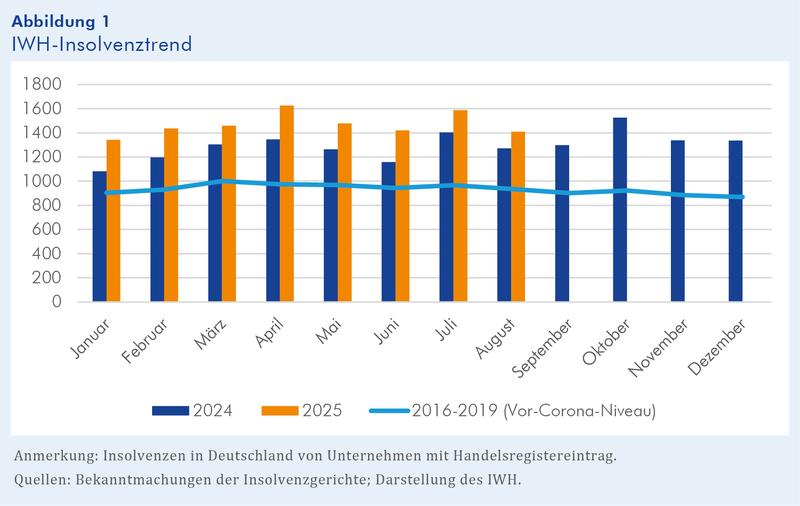 IWH-Insolvenztrend: Insolvenzen in Deutschland von Unternehmen mit Handelsregistereintrag