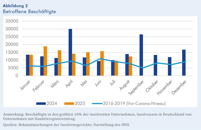 IWH-Insolvenztrend: Betroffene Beschäftigte in den größten 10% der insolventen Unternehmen. Insolvenzen in Deutschland von Unternehmen mit Handelsregistereintrag
