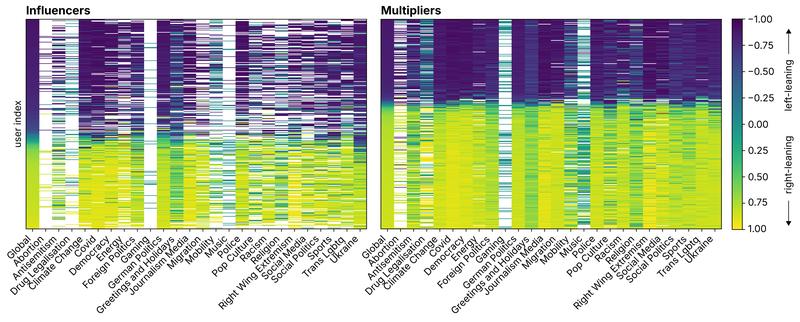 Global and topic-wise cluster membership score for influencers and multipliers.