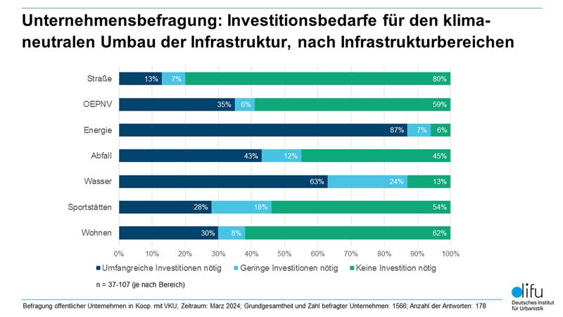 Unternehmensbefragung: Investitionsbedarfe für den klima-neutralen Umbau der Infrastruktur, nach Infrastrukturbereichen