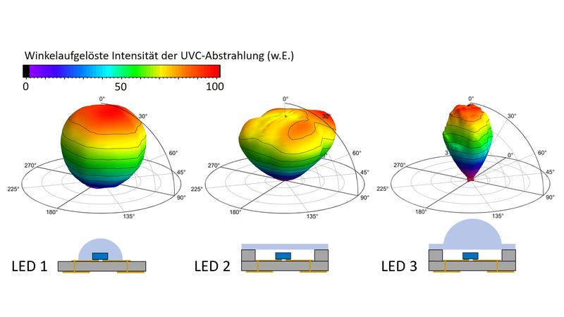 Winkelaufgelöste Intensitätsverteilung von UVC-LEDs verschiedener Hersteller in unterschiedlichen Gehäusetypen