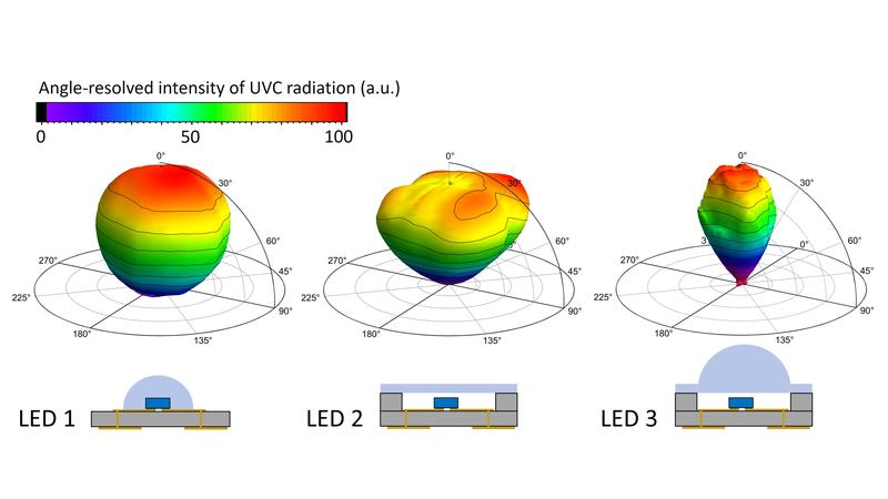 Angular intensity distribution of UVC LEDs from different manufacturers in various package types.