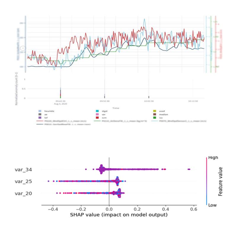 The diagnostic method flags anomalies in the operation of a wind turbine: The upper diagram shows anomaly detection using complex AI-supported methods. The Shap diagram (below) shows the influence of variables on AI decisions. 