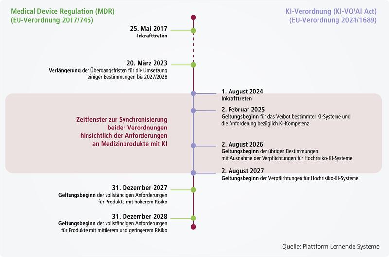 Zeitstrahl mit relevanten Meilensteinen von MDR und KI-Verordnung
