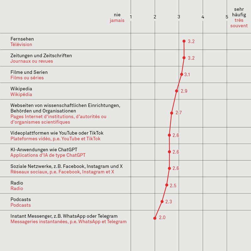 TV as an important source of information, AI tools popular among younger people. (Image: IKMZ)