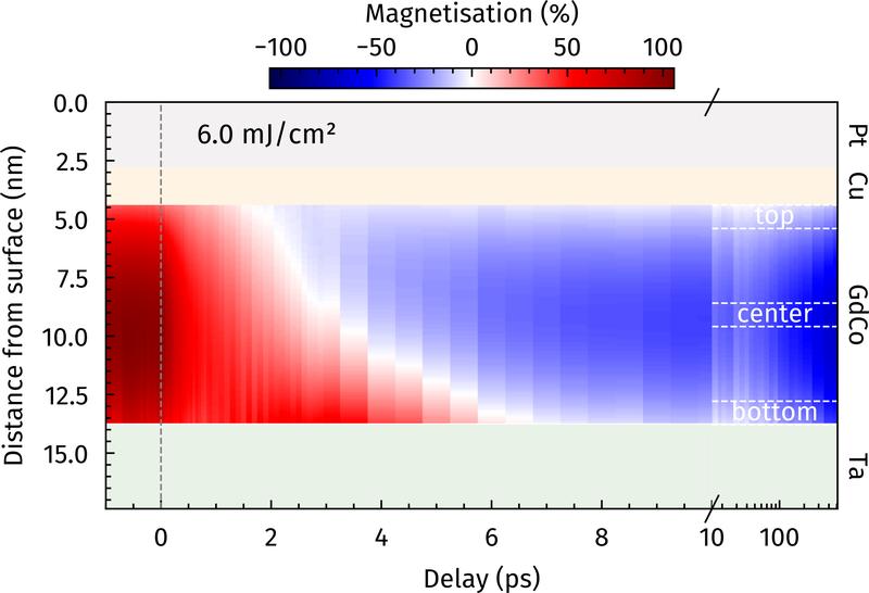 Umschalten der Magnetisierung innerhalb der 9,4 nm dünnen GdCo-Schicht