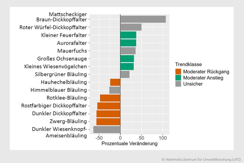 Von den 15 Indikatorarten nehmen vier zu (grün), fünf gehen zurück (rot) und für sechs Arten konnte kein signifikanter Trend (grau) festgestellt werden.