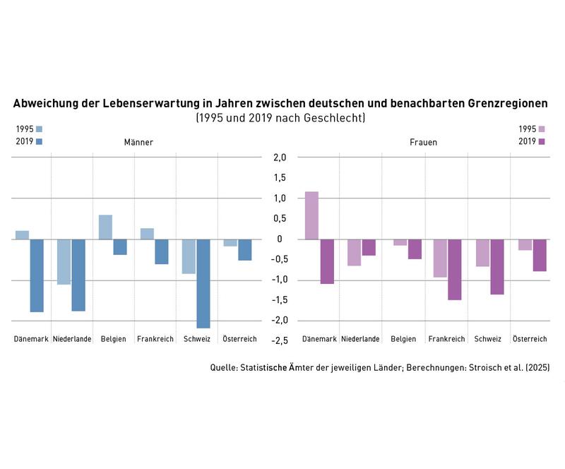 Abweichung der Lebenserwartung in Jahren zwischen deutschen und benachbarten Grenzregionen (1995 und 2019 nach Geschlecht)