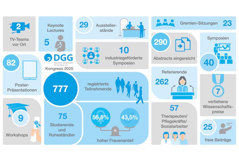 Der Geriatrie-Kongress der DGG in Zahlen