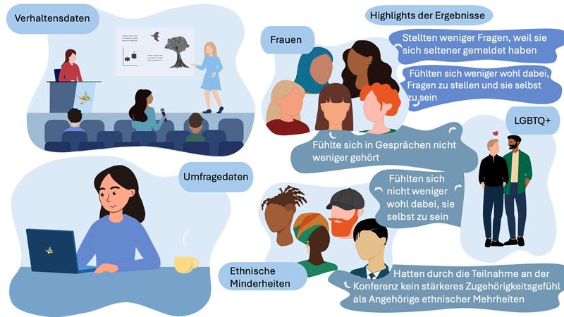 Die Wissenschaftler*innen haben ihre Forschung anhand einer Grafik dargestellt.