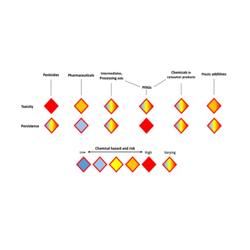 Chemicals, which are classified according to their use, carry different risk factors (toxicity, persistence).