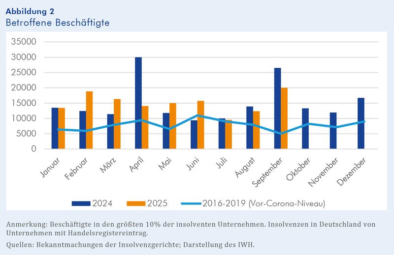Zahl der betroffenen Beschäftigten in den größten 10% der insolventen Unternehmen in Deutschland
