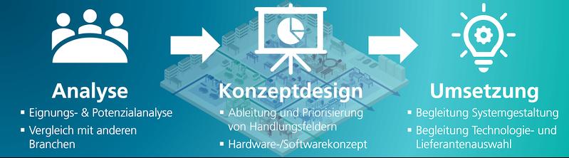 In mehreren Schritten zur flexiblen Produktion: Maßgeschneiderte Lösungen für jede Branche und Unternehmensgröße.