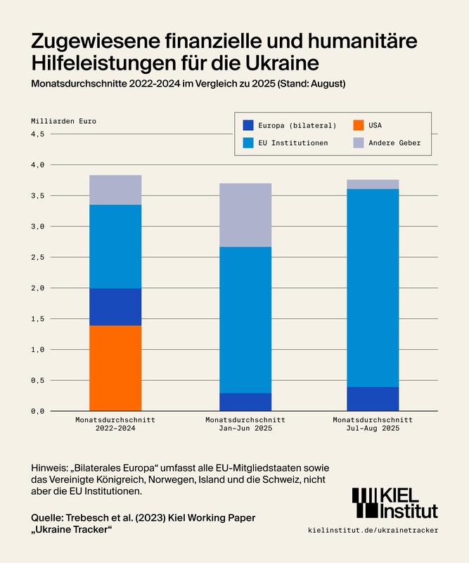 Zugewiesene finanzielle und militärische Hilfeleistungen für die Ukraine