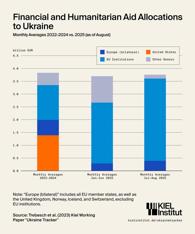 Financial and Humanitarian Aid Allocations to Ukraine