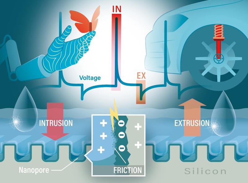 Electricity is generated in silicon pores solely through friction caused by pressure and water. The technology is suitable for use in areas subject to high mechanical pressure, such as vehicle shock absorbers