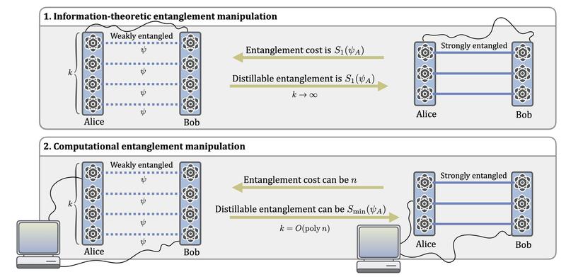 Exciting research questions often emerge at points of contact between fields, as Professor Jens Eisert’s new study indicates.