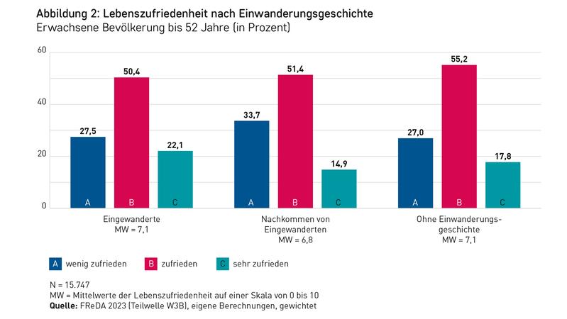 Lebenszufriedenheit nach Einwanderungsgeschichte