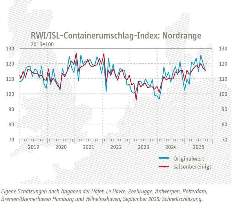 RWI/ISL-Containerumschlag-Index: Nordrange