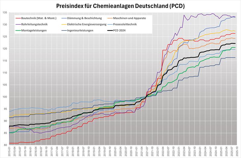 Preisindex Chemieanlagen Deutschland (PCD)