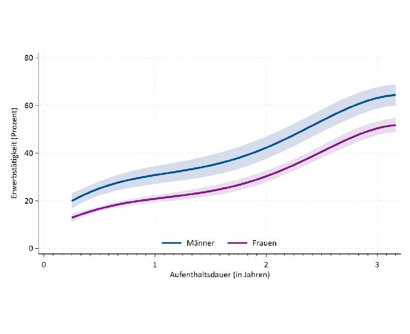 Entwicklung der Erwerbstätigkeit ukrainischer Schutzsuchender, die zwischen Februar und Mai 2022 nach Deutschland gekommen sind (nach Aufenthaltsdauer und Geschlecht in Prozent)