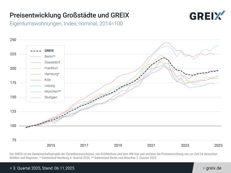 Preisentwicklung Großstädte und GREIX