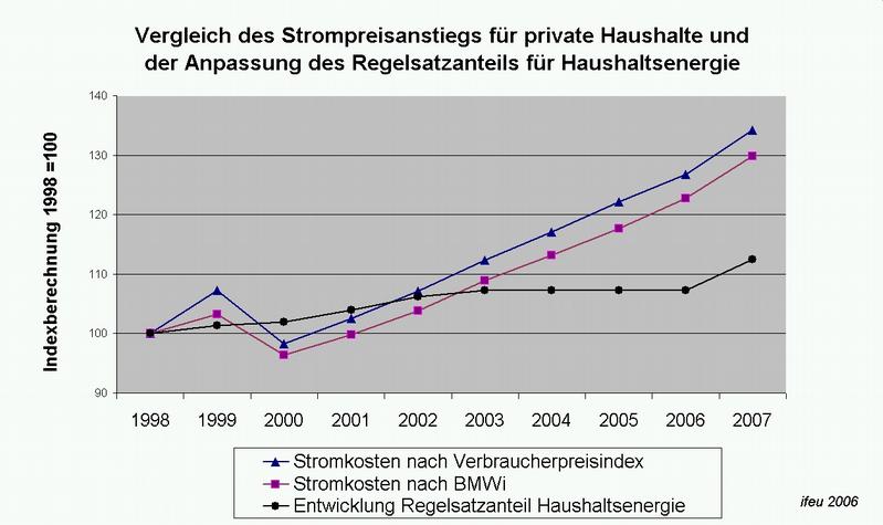 Vergleich des Strompreisanstiegs für private Haushalte im Vergleich zur Anpas-sung des Regelsatzanteils für Haushaltsenergie, Hochrechnung des Strompreises für 2007 auf Basis der Trendfortschreibung 2003 - 2006 unter Berücksichtigung der MWSt.-Erhöhung in 2007.  Quelle: BMWi 2006, VDEW 2006, Destatis 2006