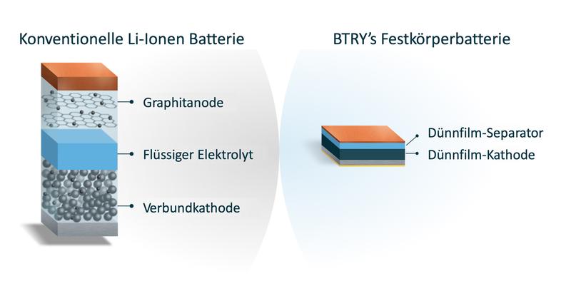Vergleich zwischen herkömmlichen Lithium-Ionen-Akkus und dem All-Solid-State-Design von «BTRY»: weniger Schichten, kein flüssiger Elektrolyt und eine ultradünne, stabile Architektur.