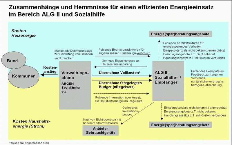 Zusammenhänge und Hemmnisse für einen effizienten Energieeinsatz im Bereich ALG II, Sozialgeld und Sozialhilfe