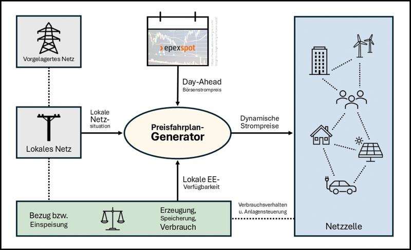 Preisfahrplangenerator