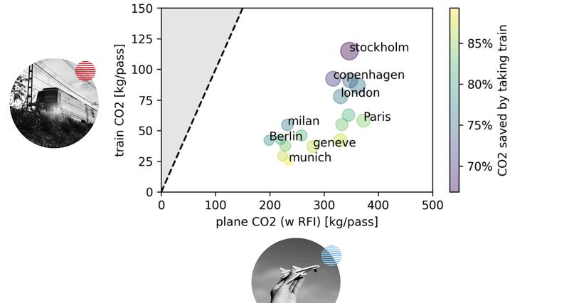 CO2 saved by taking the train. Data collected by course participants Natália Ružičková, Valentin Leitner, and Cecelia Mweka, presented at an ISTA Special Institute Colloquium in April 2024.