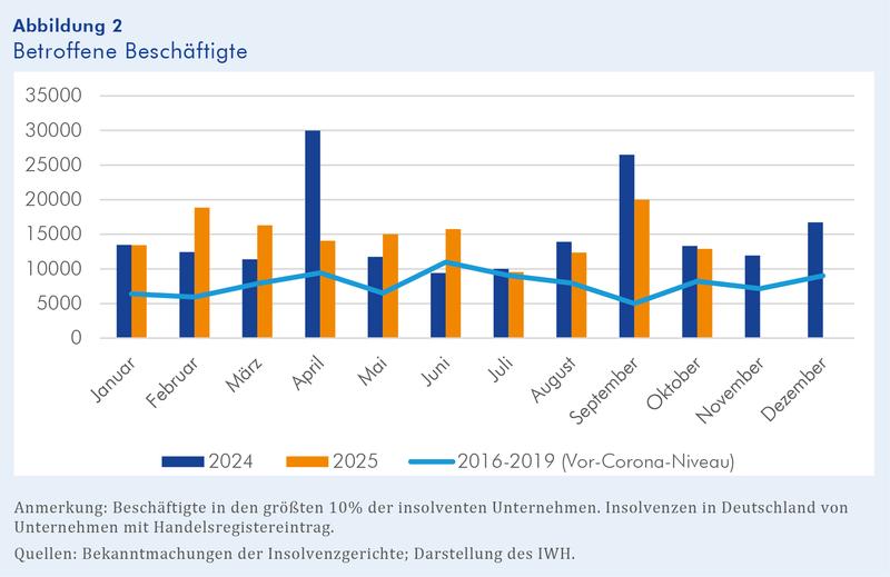 IWH-Insolvenztrend: Zahl der betroffenen Beschäftigten in den größten 10% der insolventen Unternehmen