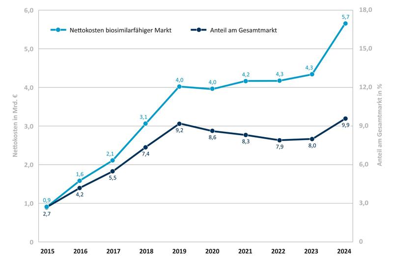 Nettokosten des biosimilarfähigen Marktes 2015 bis 2024 und Anteil an den gesamten GKV-Nettokosten