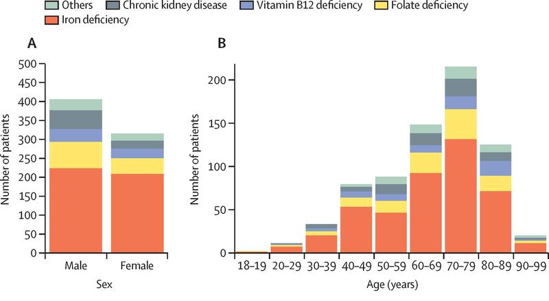 Prävalenz der Ätiologie der Anämie nach Geschlecht und Alter.