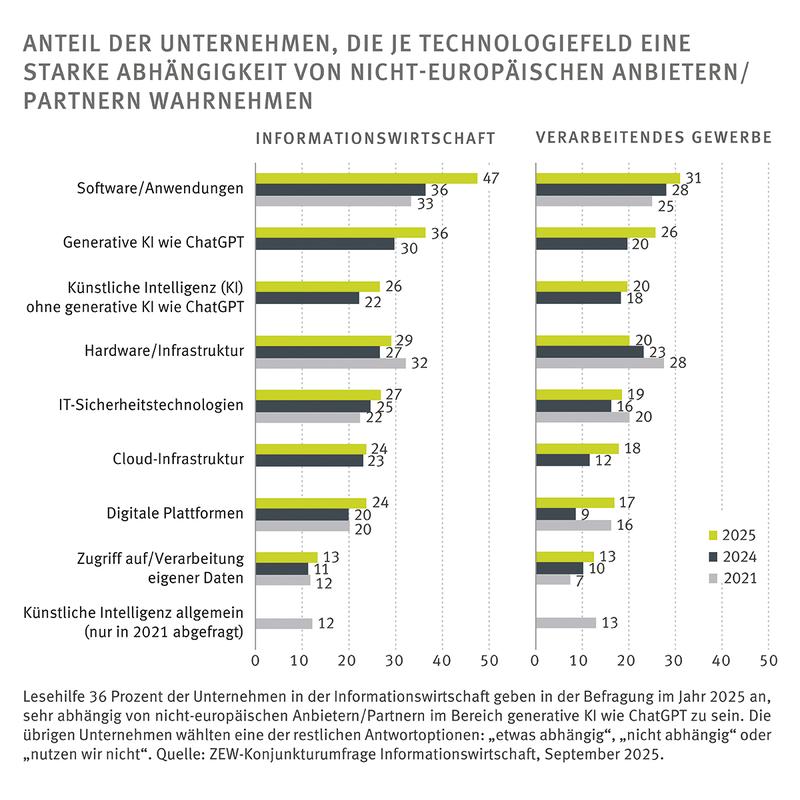 Anteil der Unternehmen, die je Technologie eine starke Abhängigkeit von nicht-europäischen Anbietern/Partnern wahrnehmen