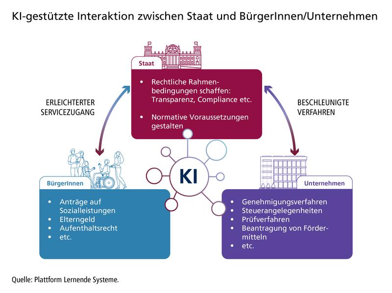 Grafik KI-gestützte Interaktion