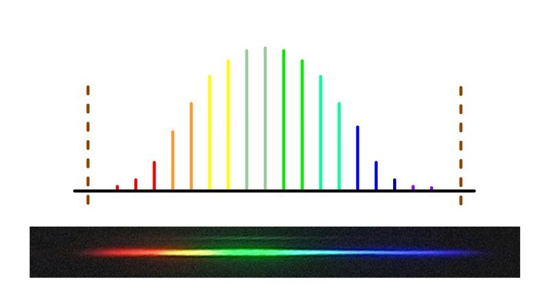 In einem Frequenzkamm wird Laserlicht in viele verschiedene Linien aufgespalten. Ein elektroskopischer Effekt macht es effizienter, ihn zu erzeugen.