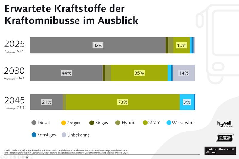 Infografik zur Antriebsverteilung von Omnibussen