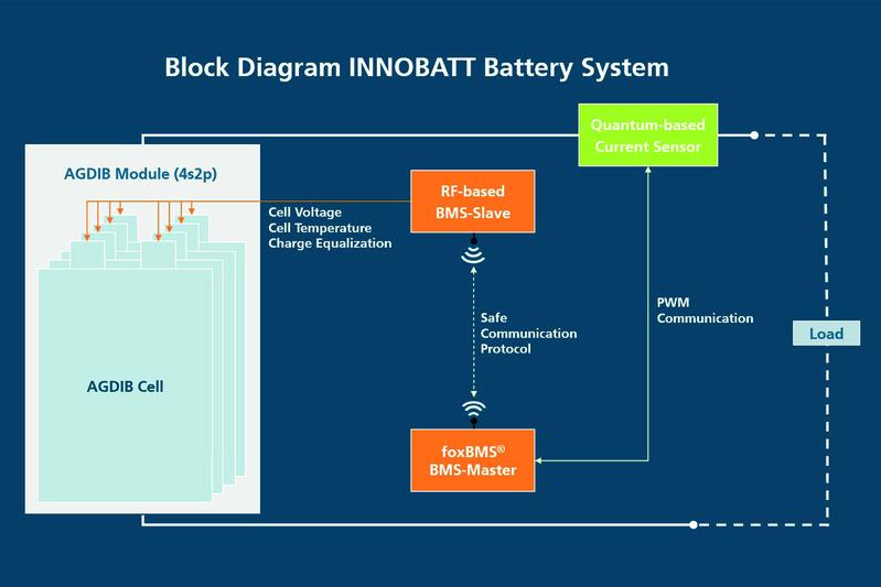 Block diagram with detailed components of the INNOBATT battery system.