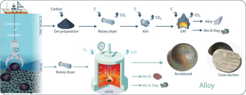 Comparison between conventional and hydrogen-plasma-based reduction of deep-sea polymetallic nodules.