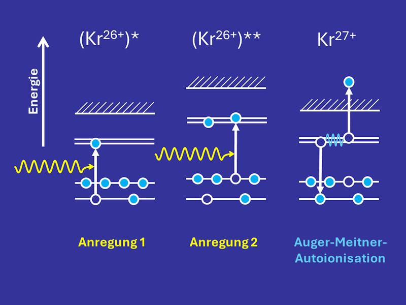 Schema der ultraschnellen doppelt-resonanten Ionisation von hoch geladenem Krypton: Sequenzielle Absorption zweier Röntgenphotonen erzeugt einen doppelt angeregten Zustand, der dann durch Autoionisation zerfällt.