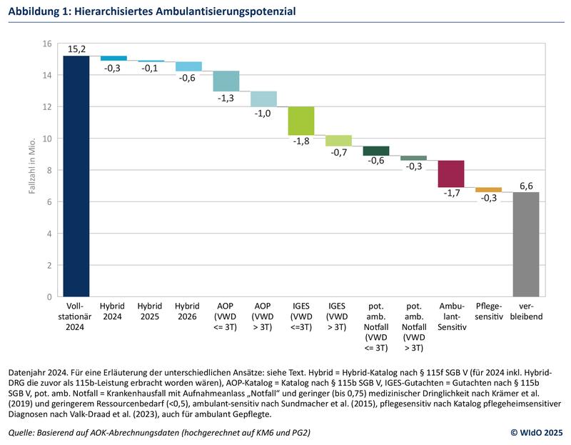 Hierarchisiertes Ambulantisierungspotenzial