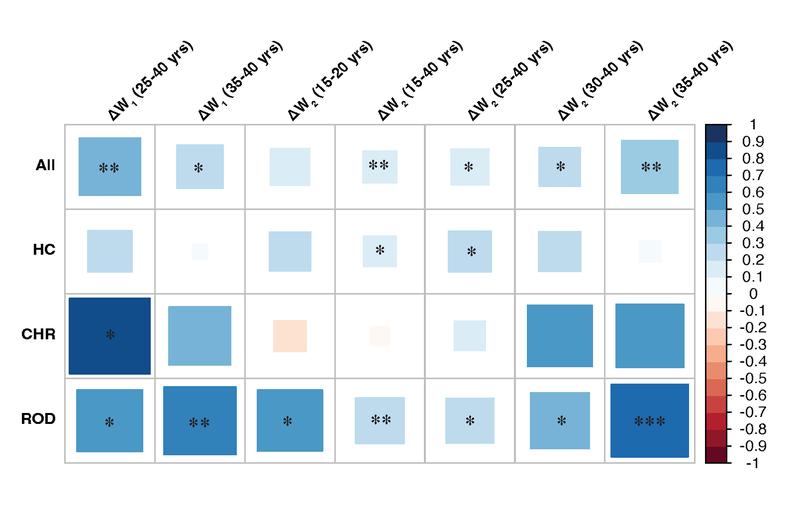 Tabelle zeigt Korrelation zwischen "BMIgap" und Gewichtszunahme nach 1 (W1) und 2 Jahren (W2), nach Alter (oben) und Diagnose (links). Quadratgröße = Stärke der Korrelation. Deutliche Korrelation bei Personen mit hohem Psychoserisiko (CHR) im Alter 25–40.