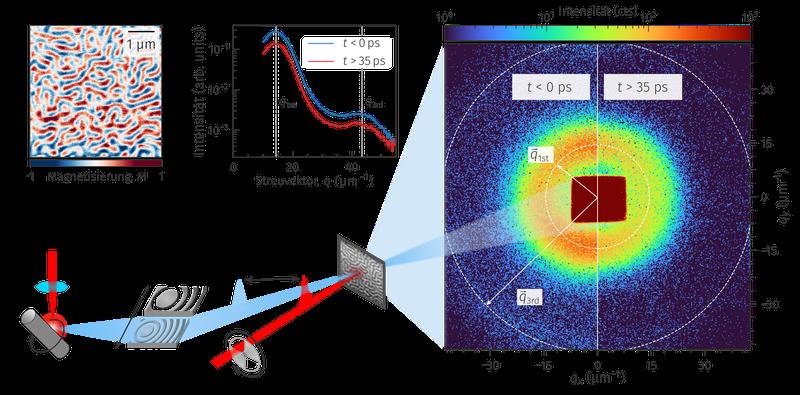 Schematische Darstellung der lasergetriebenen Plasmaquelle und des SAXS-Streuaufbaus.