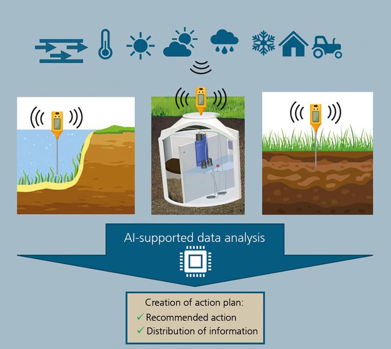 Schematic representation of a sensor network for collecting water and soil data, which can communicate with other systems via radio and transmit data to a base station (not shown).