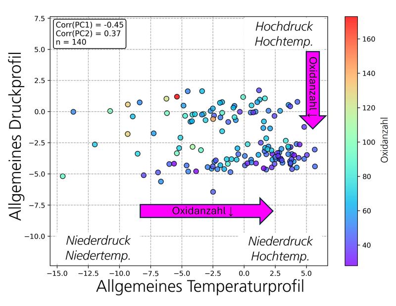 Analysebeispiel aus dem Wissensgraphen des gläsernen Druckgussprozesses: Mit Machine Learning wurde der Zusammenhang zwischen Druck- und Temperaturprofilen beim Gießen und dem Oxidanteil in den abgegossenen Proben untersucht.