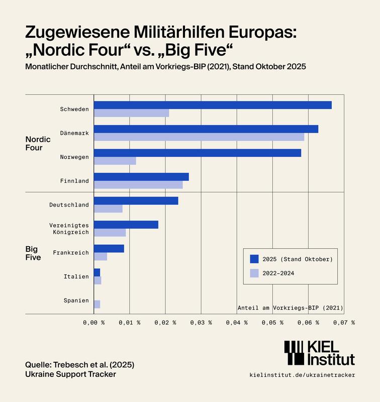 Zugewiesene Militärhilfen Europas: "Nordic Four" vs. "Big Five"