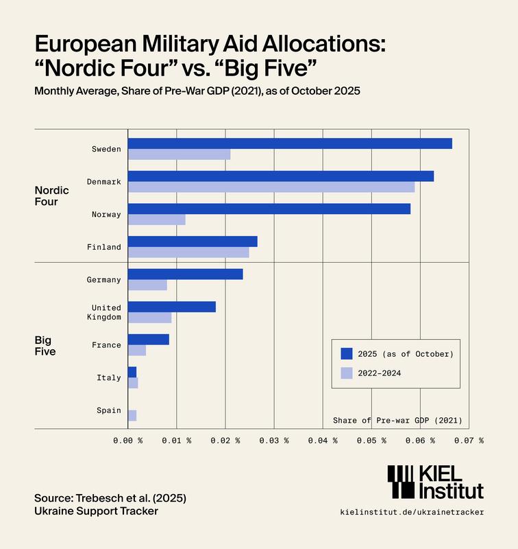 European Military Aid Allocations: "Nordic Four" vs. "Big Five"