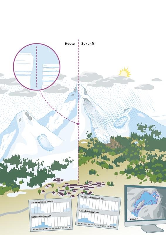Examining snow: How climate change affects snow and avalanches is presented in the new synthesis report of the CCAMM research program.